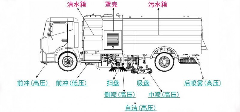 東風天錦12方洗掃車